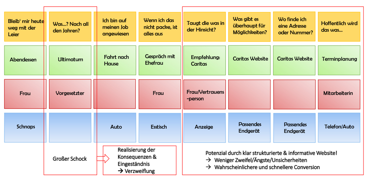 Customer Journey eines suchtkranken Menschen