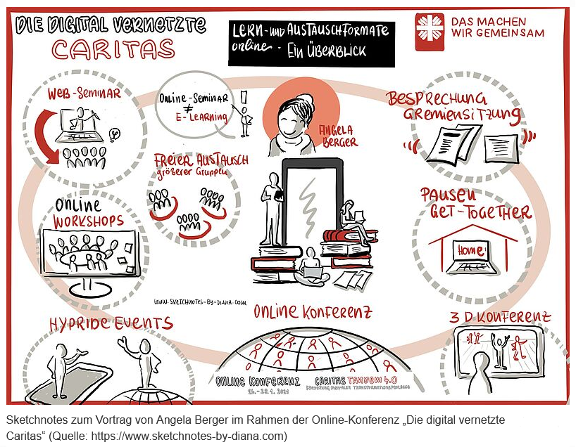 Sketchnote zum Vortrag "Die digitale vernetzte Caritas", die wichtigsten Punkte werden grafisch dargestellt.