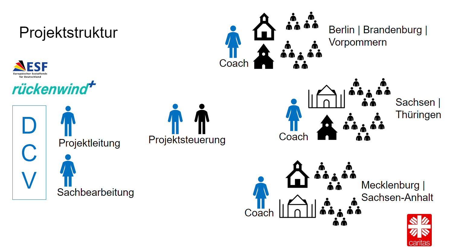Ein Diagramm mit der Tandem 4.0 Projektstruktur von links nach rechts: Projektleitung und Sachbearbeitung, beide beim DCV angesiedelt, danach die Projektsteuerung, zwei Personen, dann drei Coaches, jeweils einer für Berlin, Brandenburg, Vorpommern, einer für Sachsen und Thüringen und einer für Mecklenburg und Sachsen-Anhalt