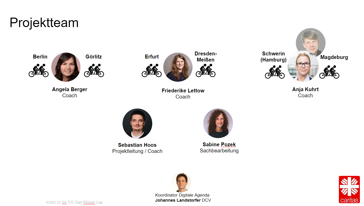 Eine Übersichtsgrafik mit dem Tandem 4.0 Projektteam, aufgeführt sind in der ersten Zeile von links nach rechts: Angela Berger (Coach), Friederike Lettow (Coach)

In der zweiten Zeile von links nach rechts: Sebastian Hoos (Projektleitung und Coach), Sabine Pozek (Sachbearbeitung(

In der dritten und letzten Zeile: Johannes Landstorfer (Koordinator Digitale Agenda DCV)